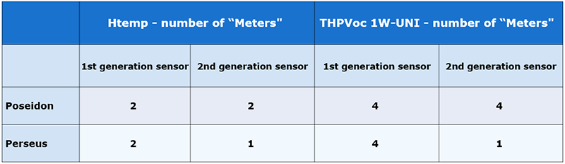 Table - 1-Wire UNI generation