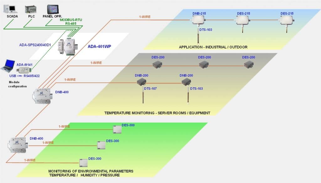 Diagram - Gateway 1Wire-RS422 RS485 Modbus application