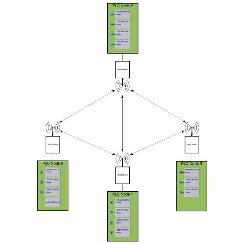 Scheme - Multi Master Data Transfer Application