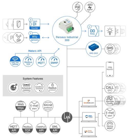 Schema - Applicazione tipica con Perseus Industrial 300