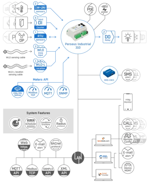 Schema - Applicazione tipica con Perseus Industrial 310