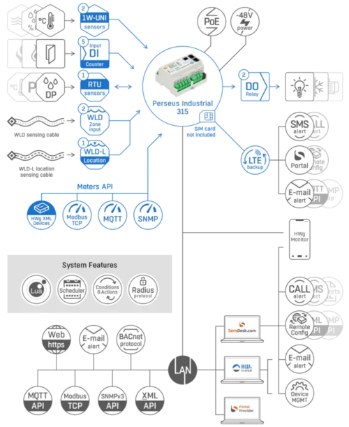 Schema - Applicazione tipica con Perseus Industrial 315