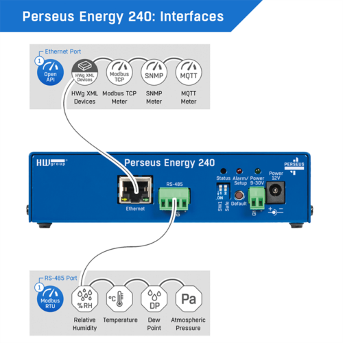 Perseus 240 - Interfacce