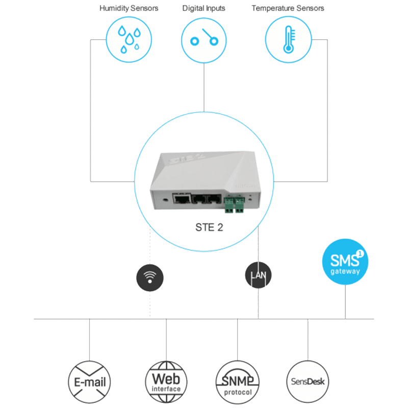 STE2 R2: LAN and WiFi thermometer for remote monitoring