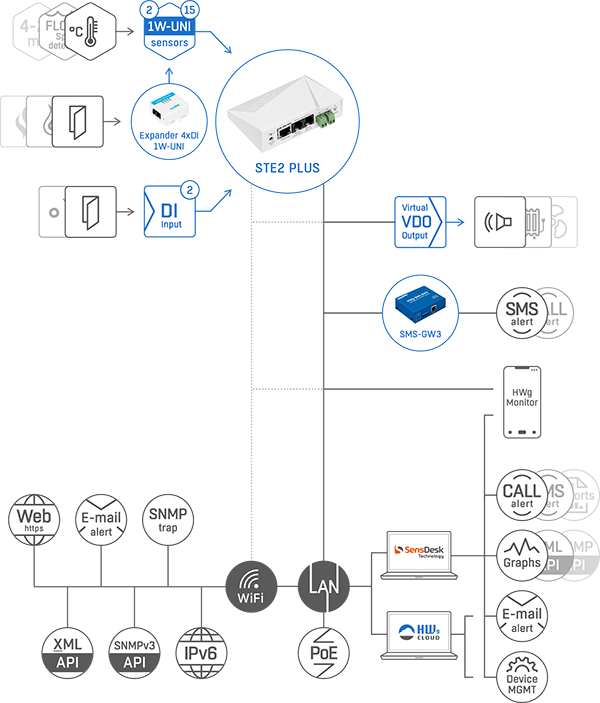 Schema - STE2 Plus application