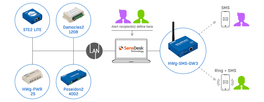 Schema - SensDesk with SMS-GW3