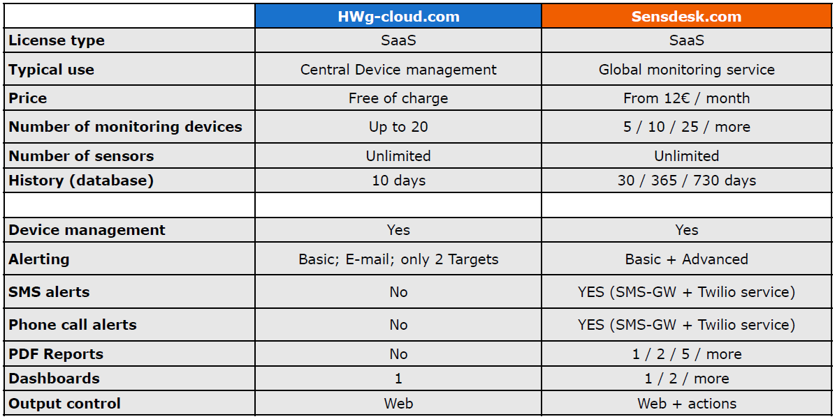 SensDesk vs. HWg-cloud