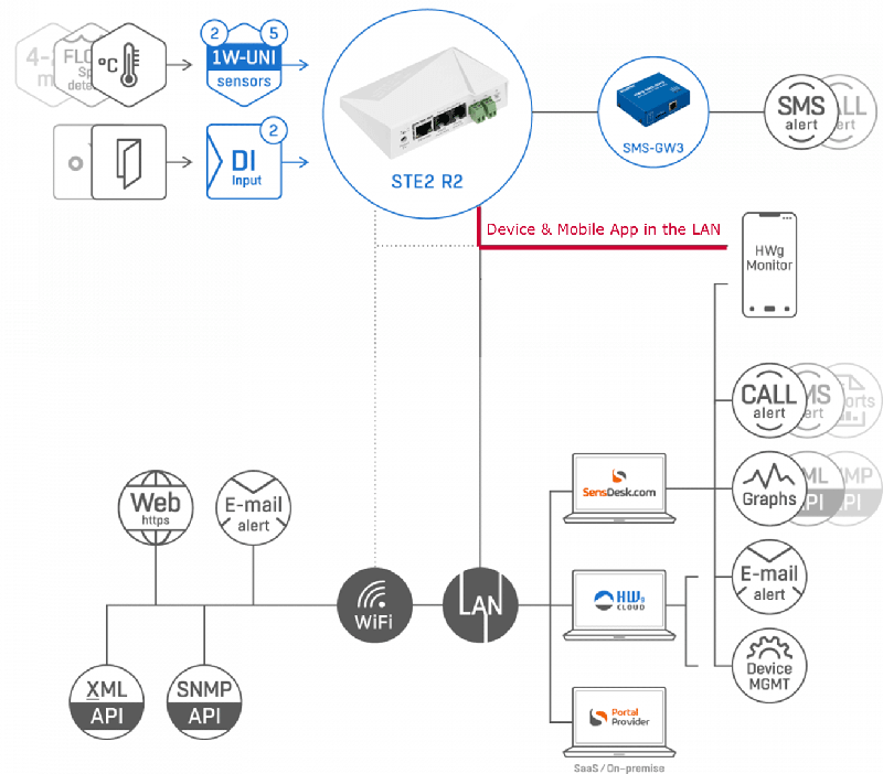 Schema - Mobile APP Topology