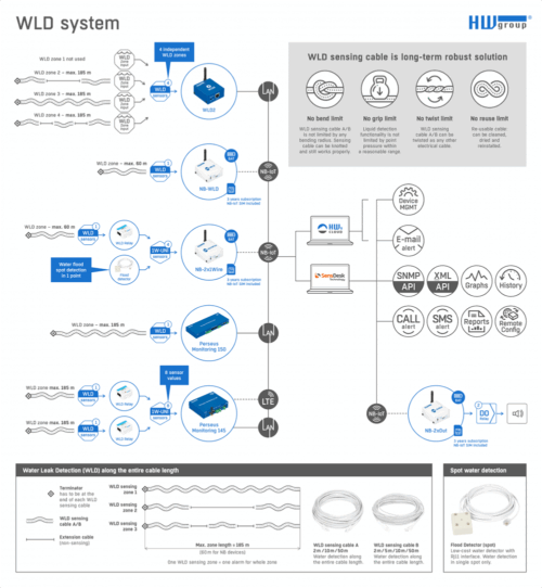 Schema - Sistemi WLD