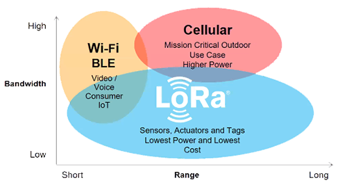 Graph - Wireless IoT Technologies