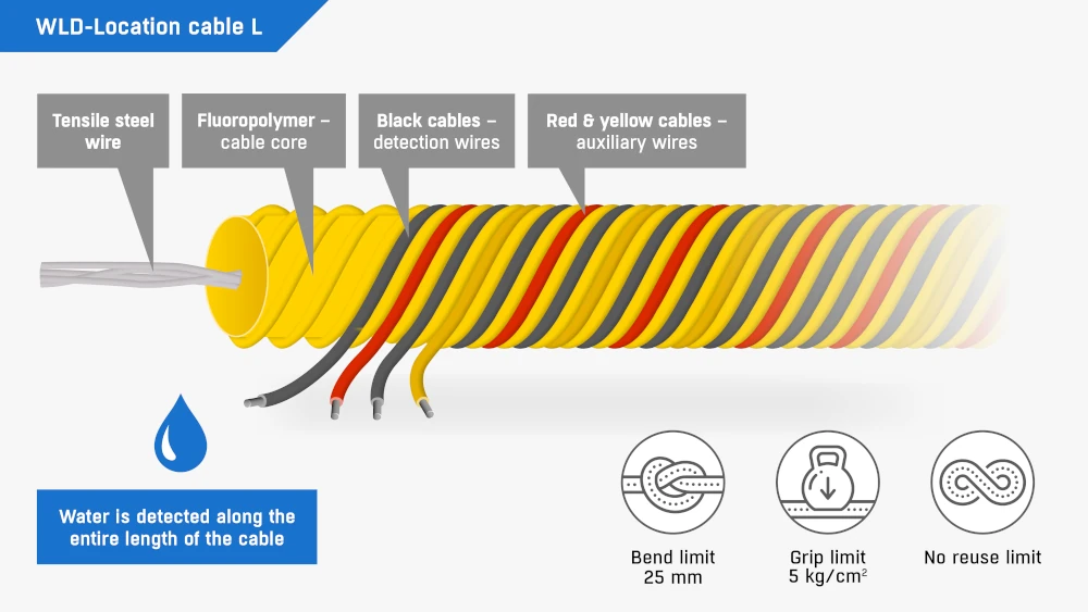 WLD-Location cable L
