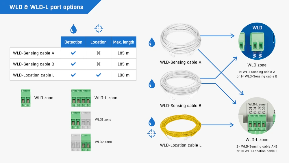 WLD Port options